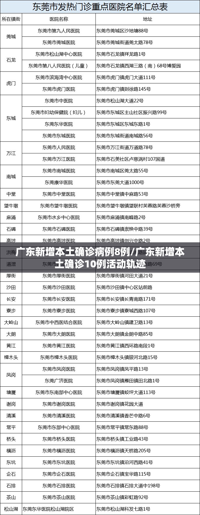 广东新增本土确诊病例8例/广东新增本土确诊10例活动轨迹