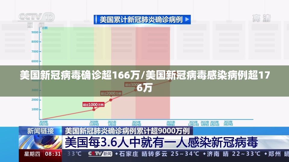 美国新冠病毒确诊超166万/美国新冠病毒感染病例超176万 美国新冠病毒确诊超166万/美国新冠病毒感染病例超176万