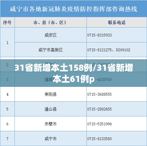 31省新增本土158例/31省新增本土61例p 31省新增本土158例/31省新增本土61例p