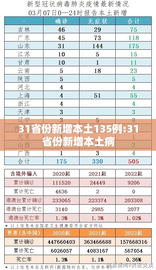 31省份新增本土135例:31省份新增本土病 31省份新增本土135例:31省份新增本土病
