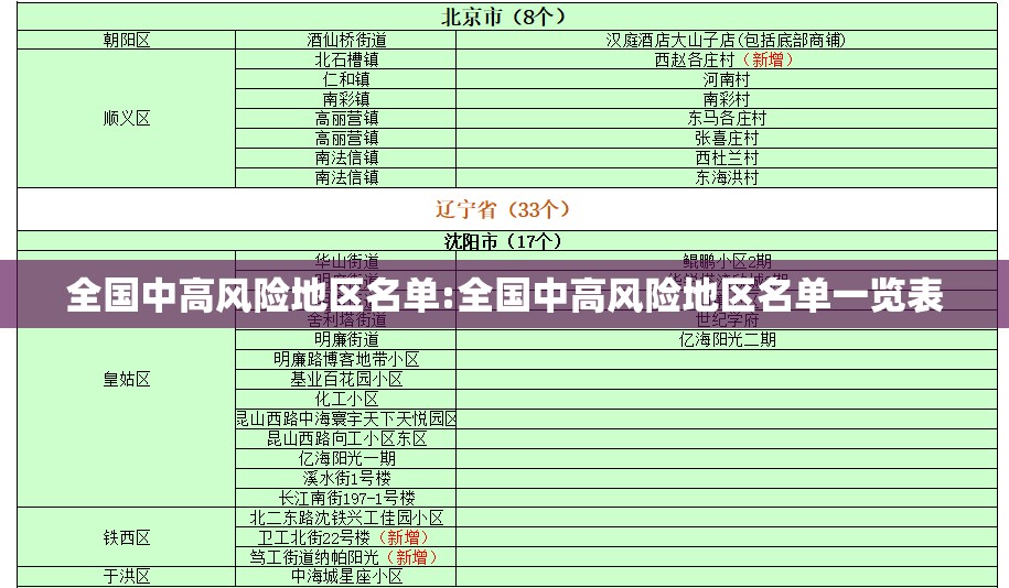 全国中高风险地区名单:全国中高风险地区名单一览表 全国中高风险地区名单:全国中高风险地区名单一览表