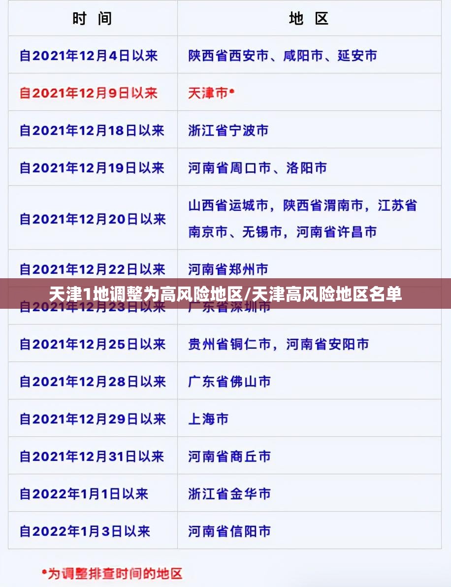 天津1地调整为高风险地区/天津高风险地区名单 天津1地调整为高风险地区/天津高风险地区名单