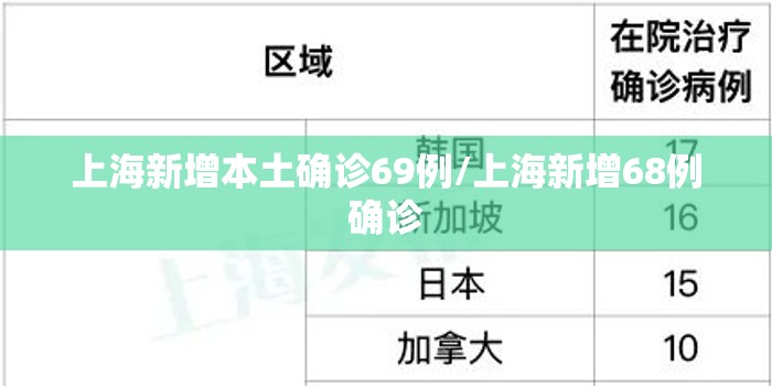 上海新增本土确诊69例/上海新增68例确诊 上海新增本土确诊69例/上海新增68例确诊