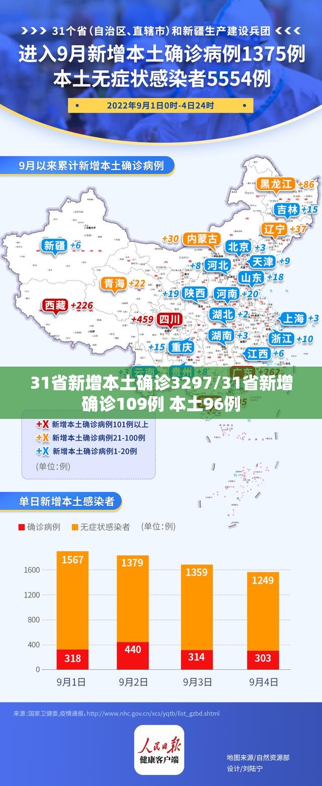 31省新增本土确诊3297/31省新增确诊109例 本土96例 31省新增本土确诊3297/31省新增确诊109例 本土96例