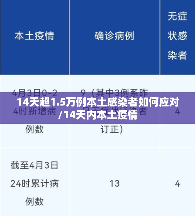 14天超1.5万例本土感染者如何应对/14天内本土疫情