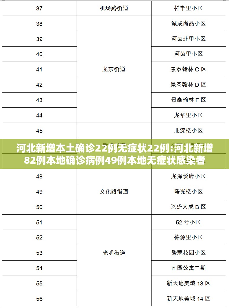 河北新增本土确诊22例无症状22例:河北新增82例本地确诊病例49例本地无症状感染者