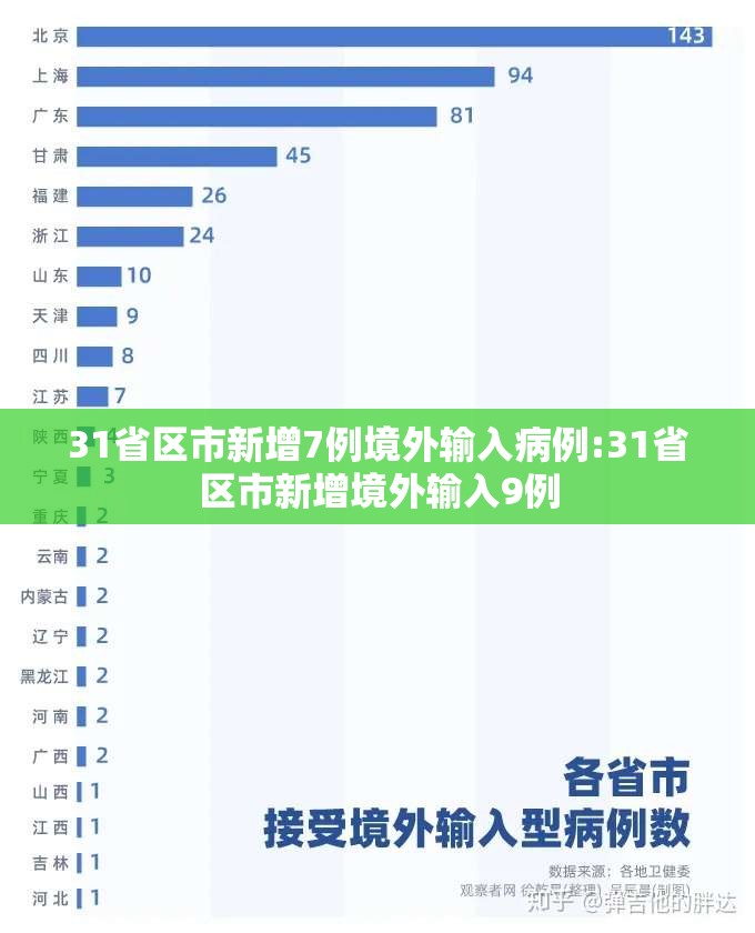 31省区市新增7例境外输入病例:31省区市新增境外输入9例 31省区市新增7例境外输入病例:31省区市新增境外输入9例