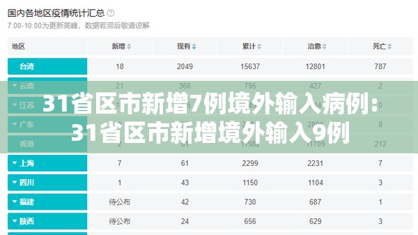 31省区市新增7例境外输入病例:31省区市新增境外输入9例 31省区市新增7例境外输入病例:31省区市新增境外输入9例