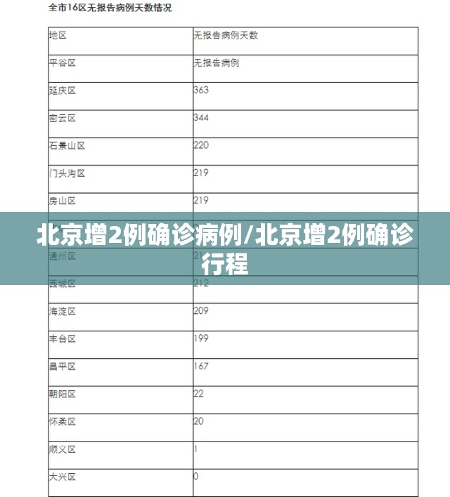 北京增2例确诊病例/北京增2例确诊行程