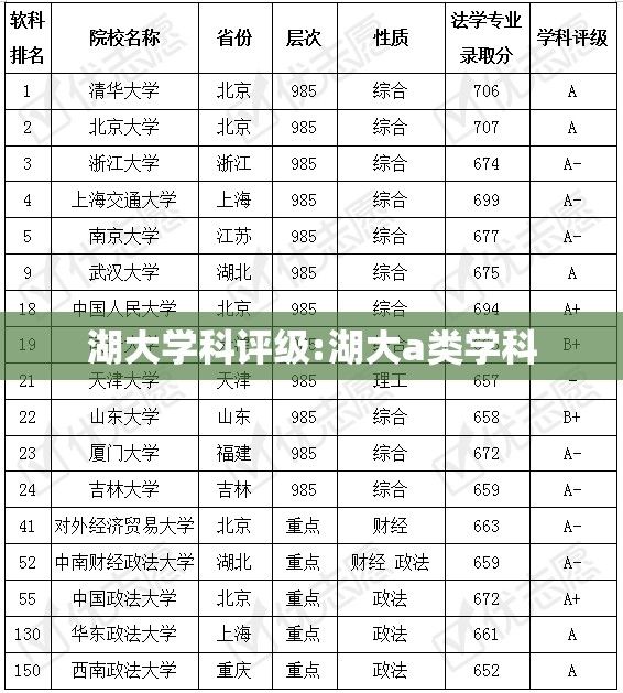 湖大学科评级:湖大a类学科