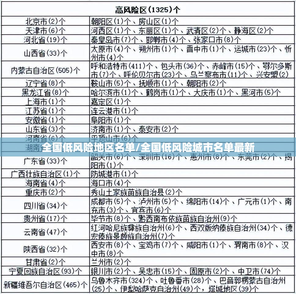 全国低风险地区名单/全国低风险城市名单最新