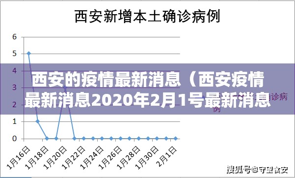 西安的疫情最新消息(西安疫情最新消息2020年2月1号最新消息) 西安的疫情最新消息(西安疫情最新消息2020年2月1号最新消息)