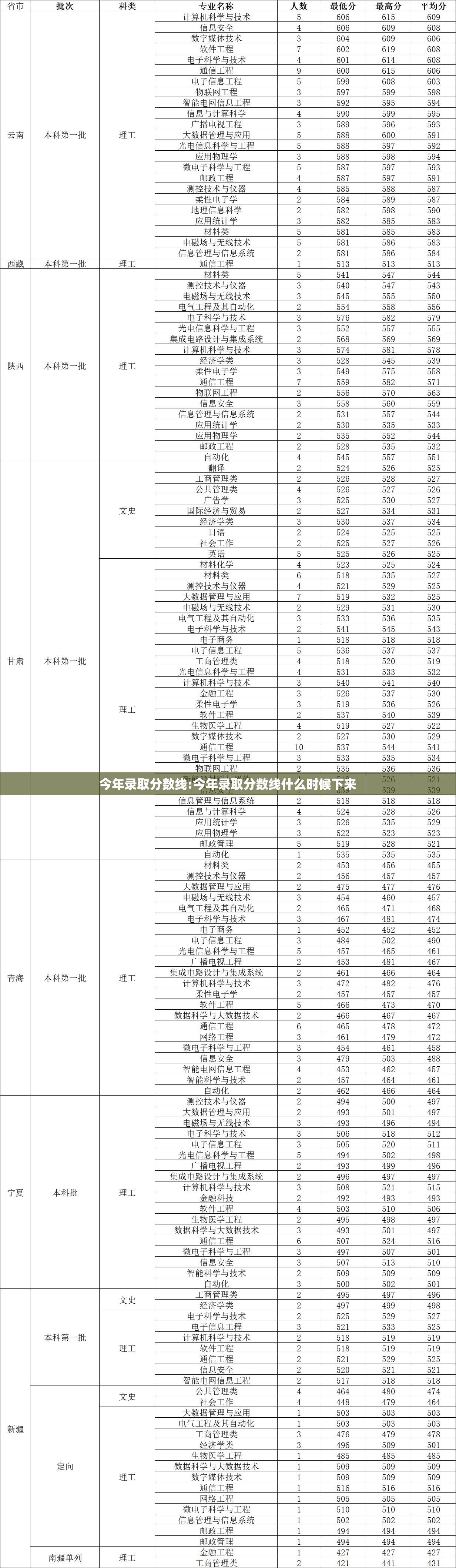 今年录取分数线:今年录取分数线什么时候下来 今年录取分数线:今年录取分数线什么时候下来