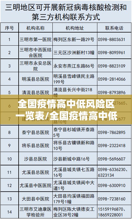全国疫情高中低风险区一览表/全国疫情高中低风险区划分 全国疫情高中低风险区一览表/全国疫情高中低风险区划分