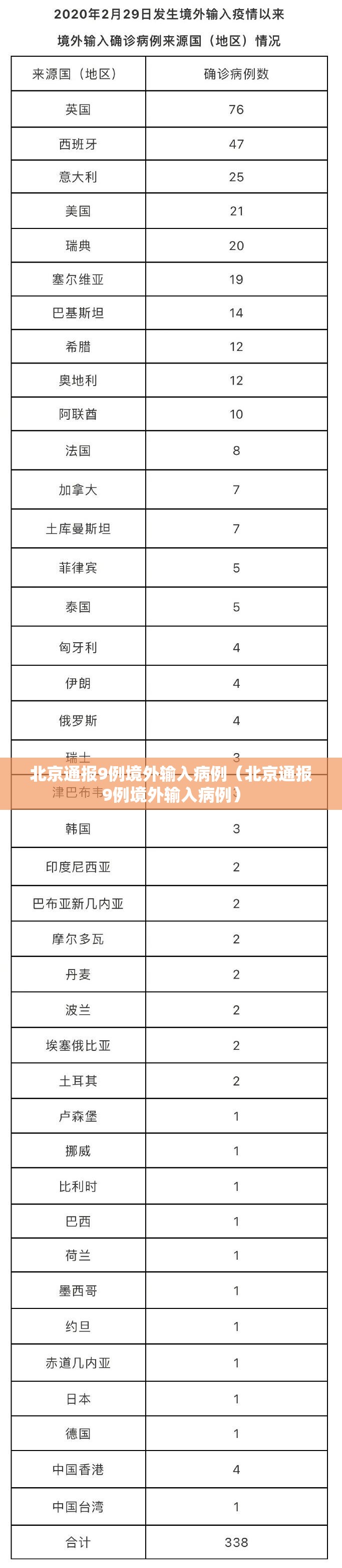 北京通报9例境外输入病例（北京通报9例境外输入病例）