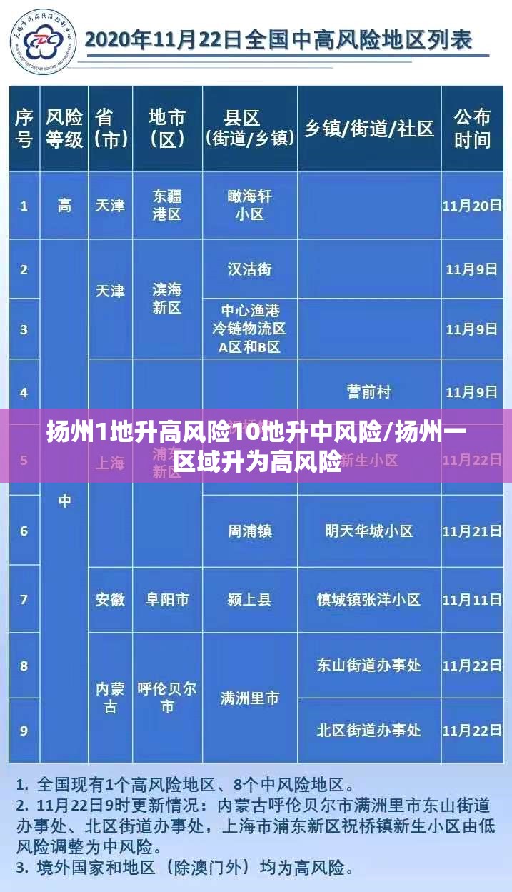 扬州1地升高风险10地升中风险/扬州一区域升为高风险
