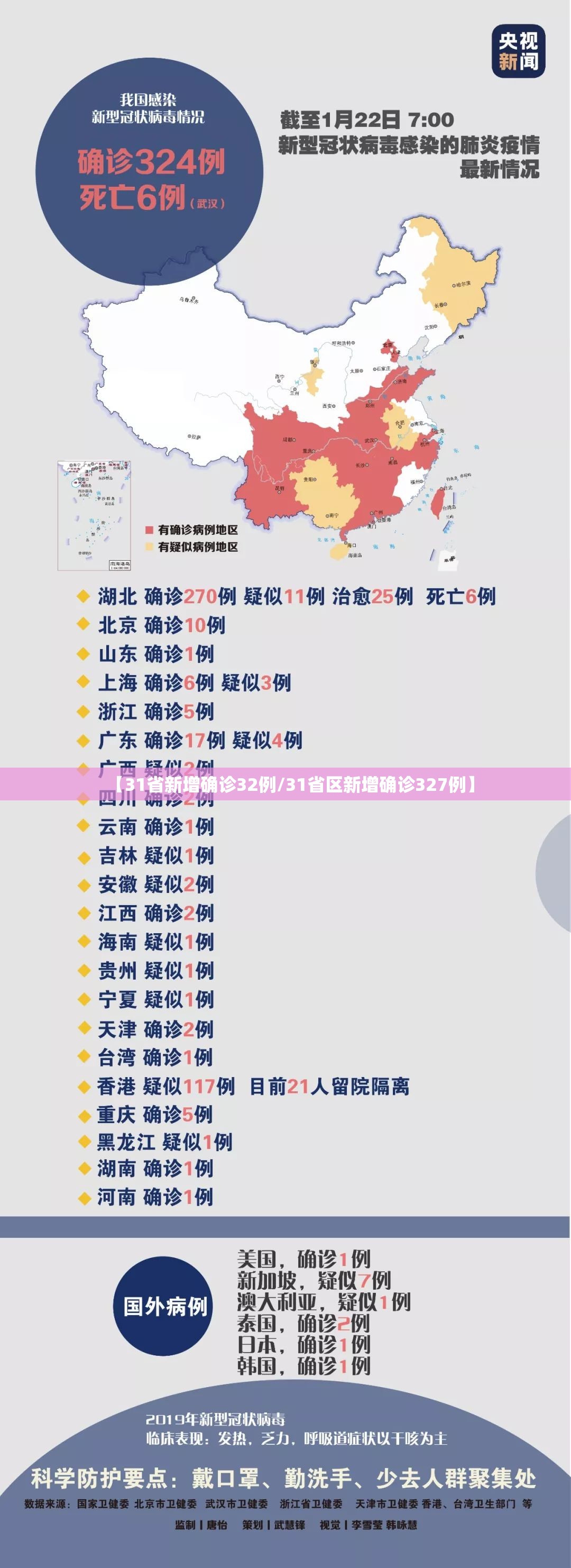 【31省新增确诊32例/31省区新增确诊327例】 【31省新增确诊32例/31省区新增确诊327例】