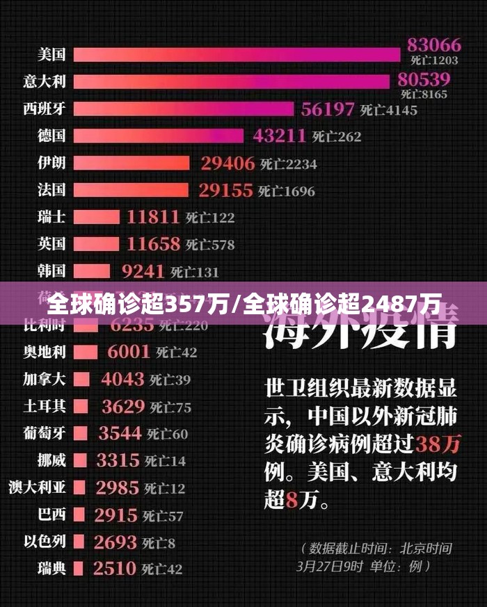全球确诊超357万/全球确诊超2487万