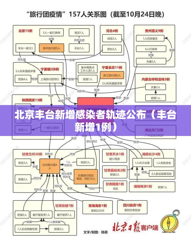 北京丰台新增感染者轨迹公布（丰台新增1例）