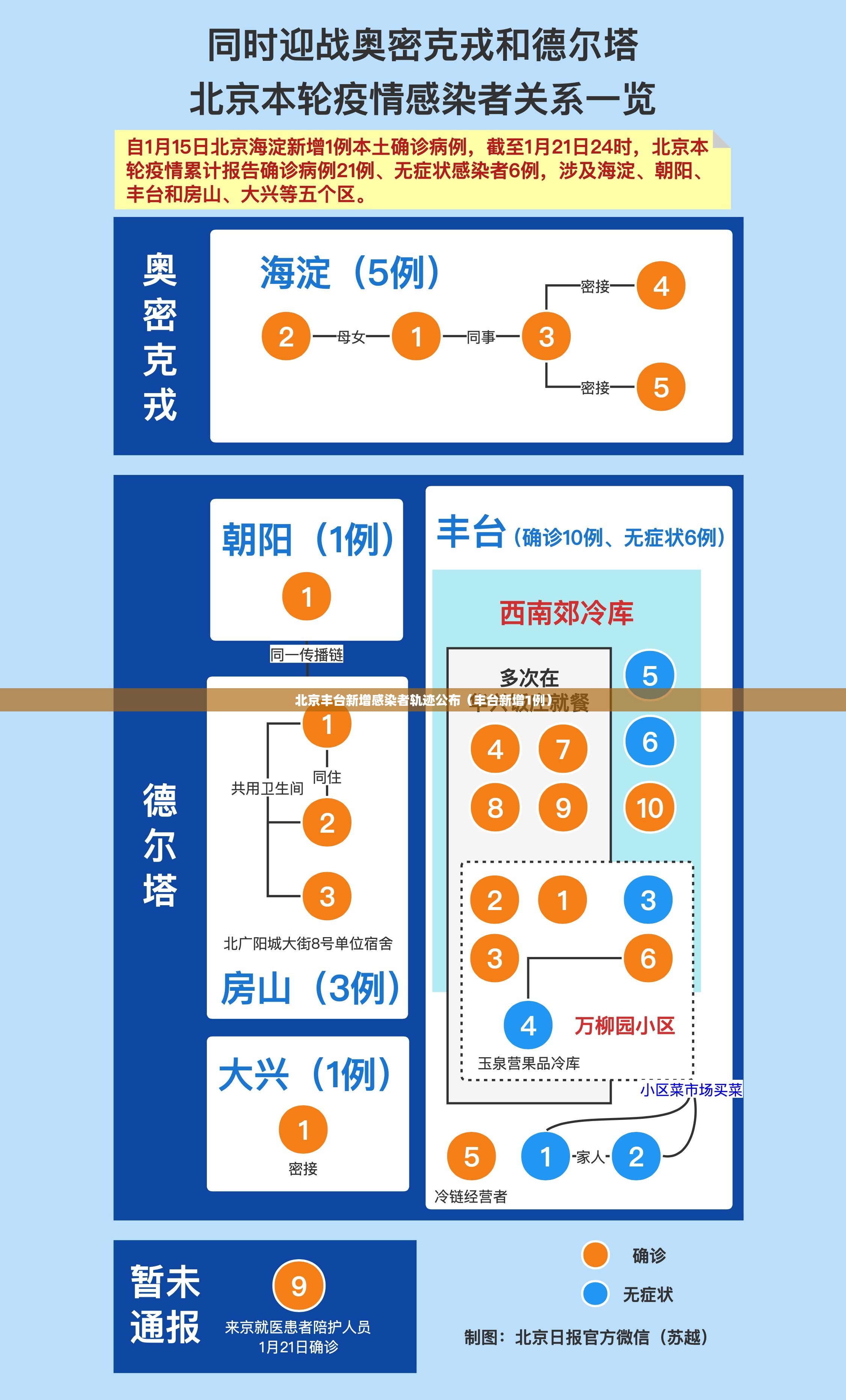 北京丰台新增感染者轨迹公布（丰台新增1例）