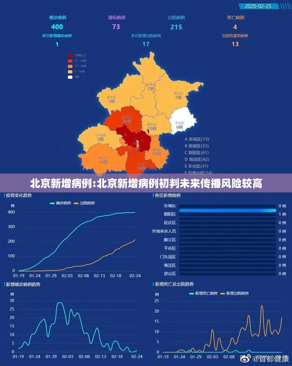 北京新增病例:北京新增病例初判未来传播风险较高 北京新增病例:北京新增病例初判未来传播风险较高