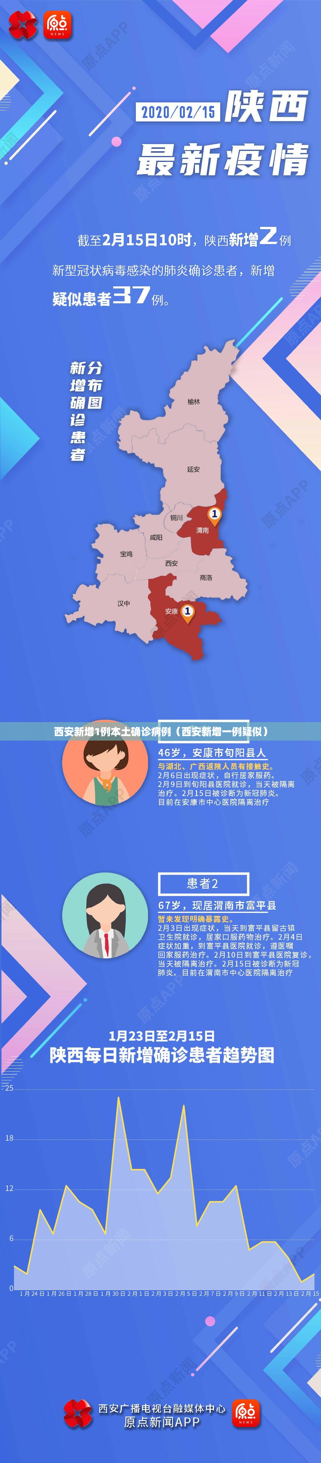 西安新增1例本土确诊病例(西安新增一例疑似) 西安新增1例本土确诊病例(西安新增一例疑似)