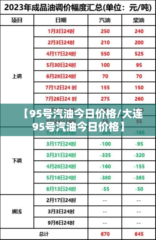 【95号汽油今日价格/大连95号汽油今日价格】