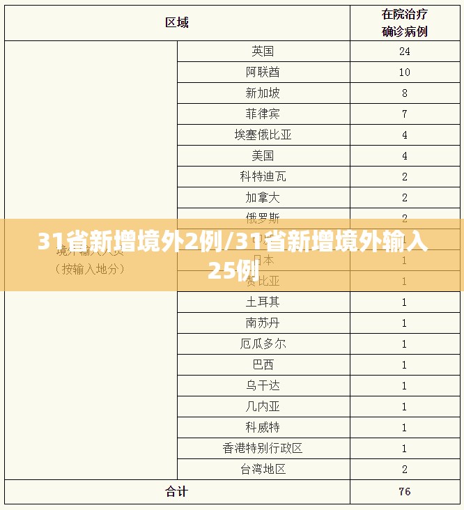 31省新增境外2例/31省新增境外输入25例