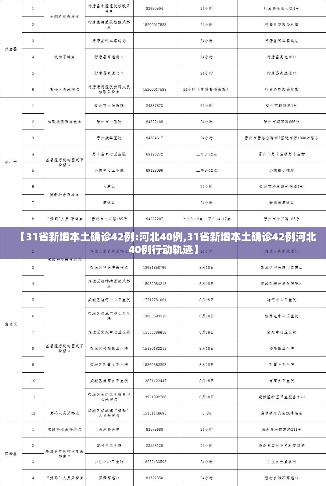 【31省新增本土确诊42例:河北40例,31省新增本土确诊42例河北40例行动轨迹】