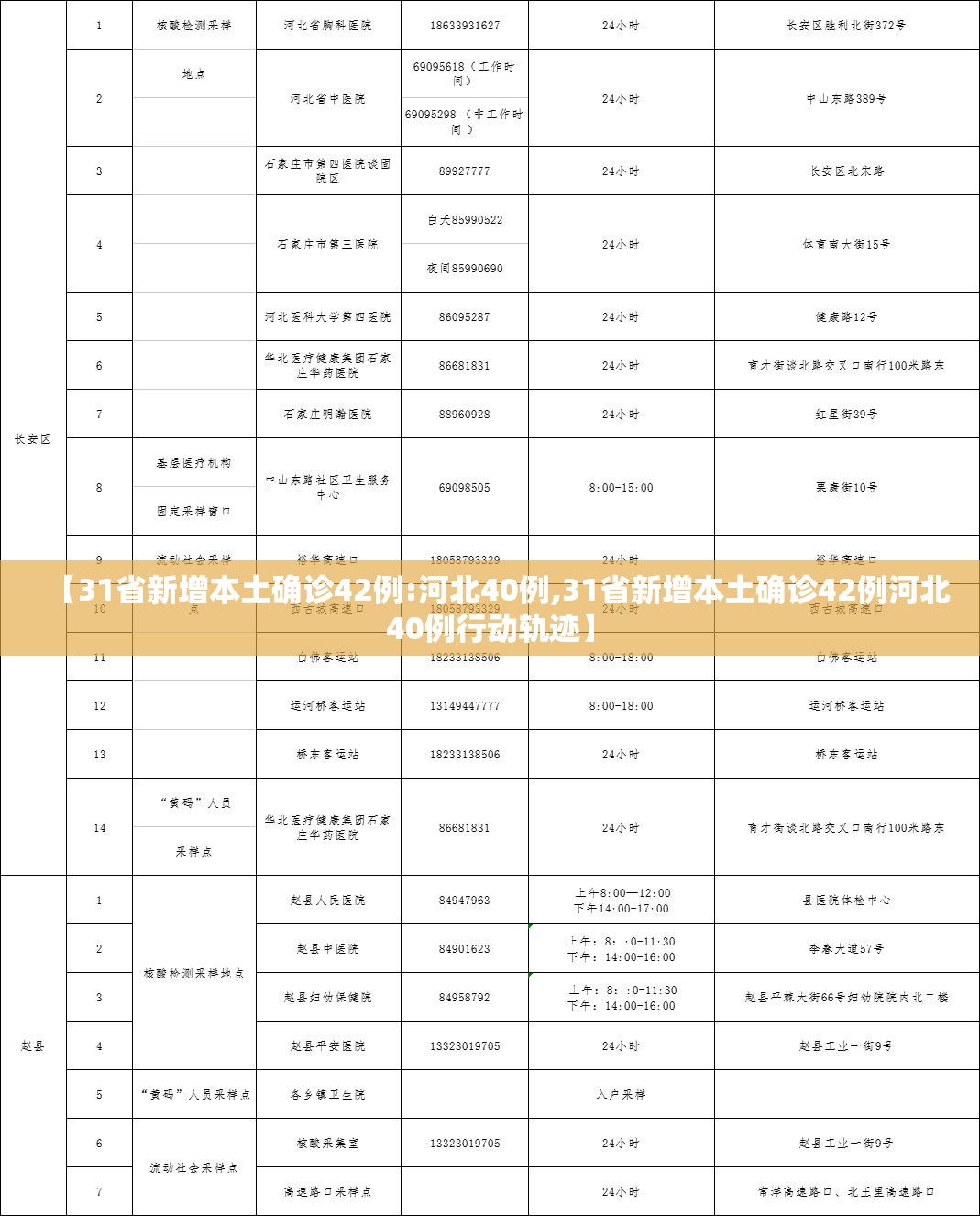 【31省新增本土确诊42例:河北40例,31省新增本土确诊42例河北40例行动轨迹】