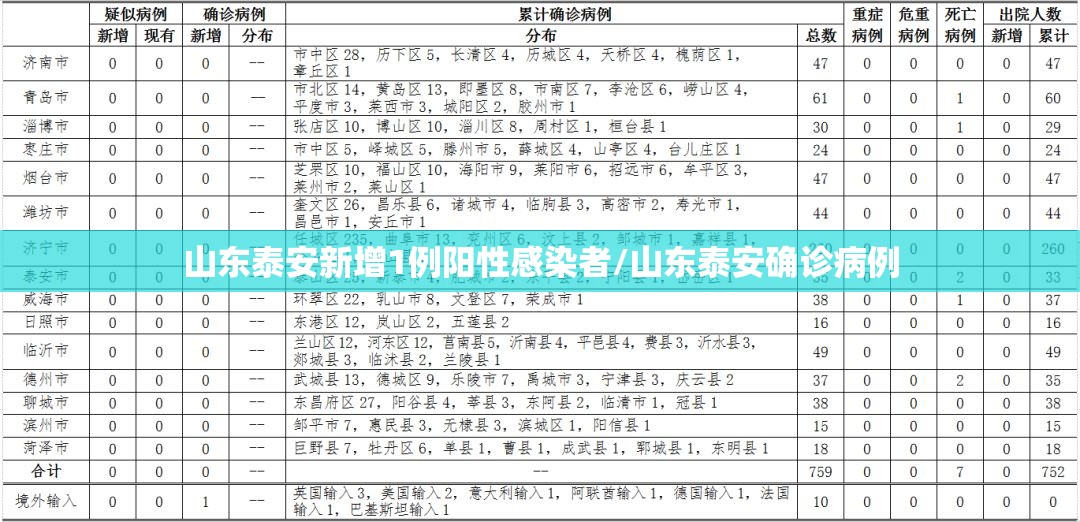 山东泰安新增1例阳性感染者/山东泰安确诊病例 山东泰安新增1例阳性感染者/山东泰安确诊病例