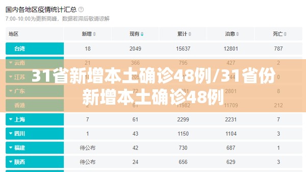 31省新增本土确诊48例/31省份新增本土确诊48例 31省新增本土确诊48例/31省份新增本土确诊48例