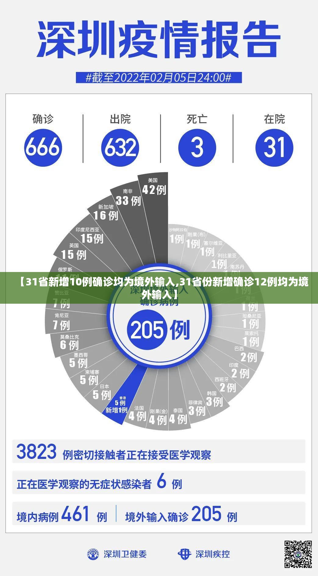 【31省新增10例确诊均为境外输入,31省份新增确诊12例均为境外输入】 【31省新增10例确诊均为境外输入,31省份新增确诊12例均为境外输入】