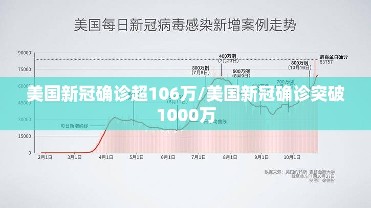 美国新冠确诊超106万/美国新冠确诊突破1000万 美国新冠确诊超106万/美国新冠确诊突破1000万