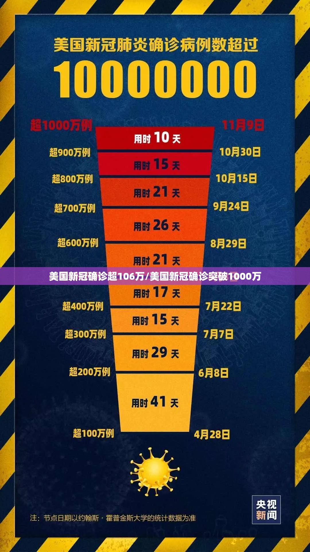美国新冠确诊超106万/美国新冠确诊突破1000万 美国新冠确诊超106万/美国新冠确诊突破1000万