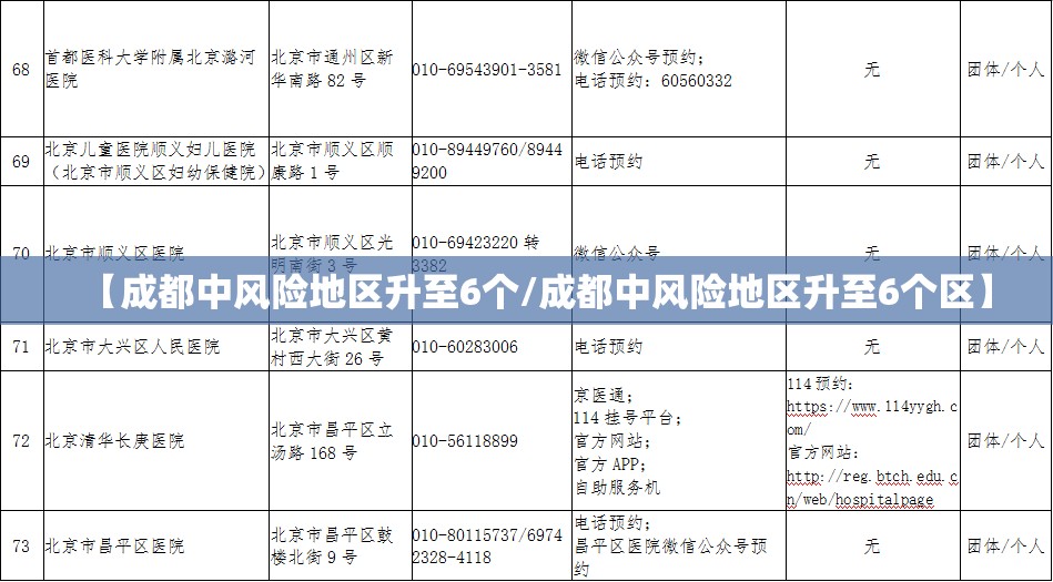 【成都中风险地区升至6个/成都中风险地区升至6个区】 【成都中风险地区升至6个/成都中风险地区升至6个区】