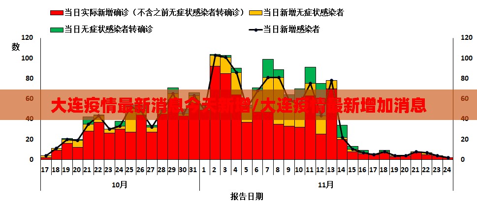 大连疫情最新消息今天新增/大连疫情最新增加消息 大连疫情最新消息今天新增/大连疫情最新增加消息