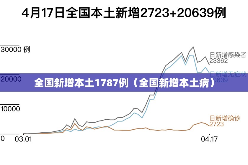 全国新增本土1787例(全国新增本土病) 全国新增本土1787例(全国新增本土病)