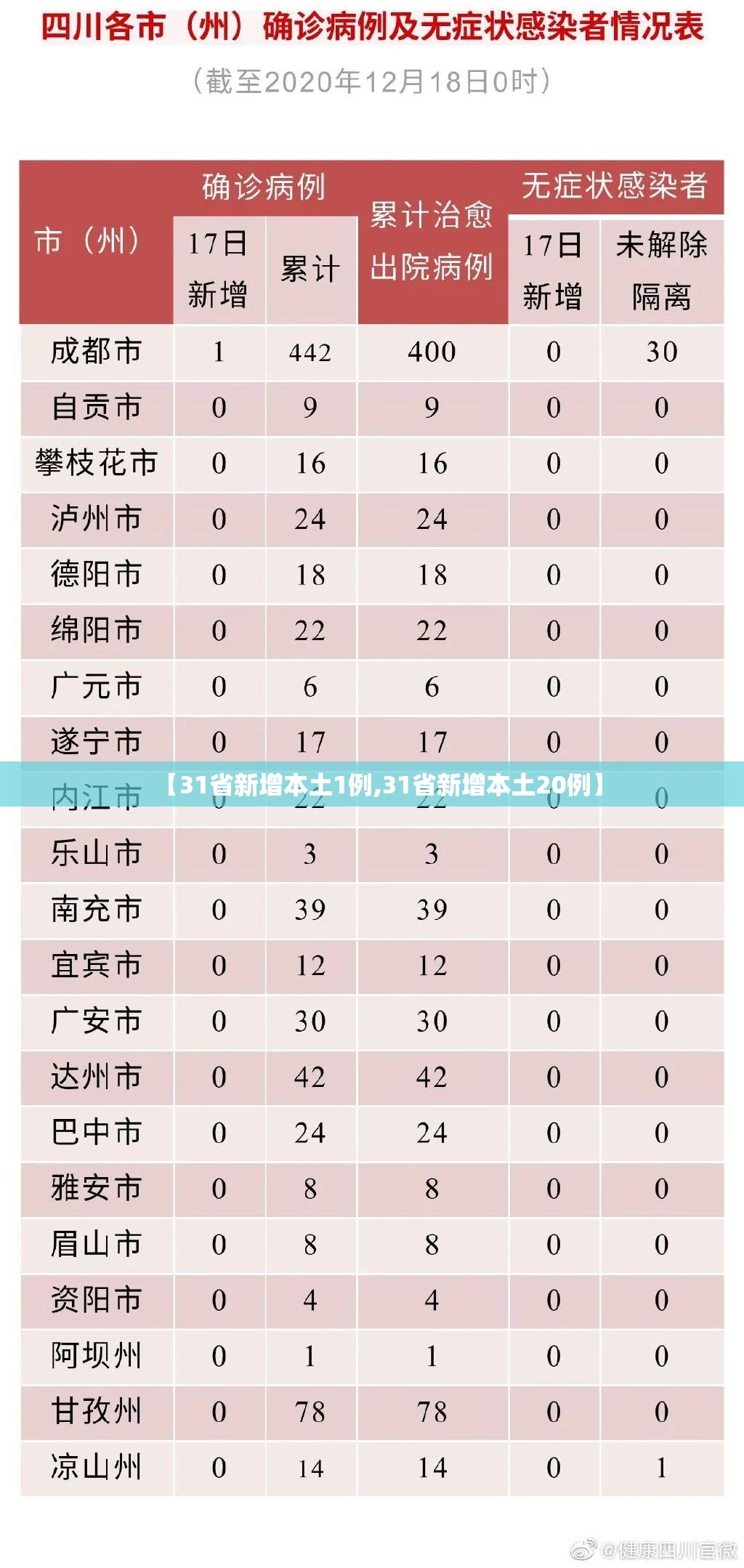 【31省新增本土1例,31省新增本土20例】 【31省新增本土1例,31省新增本土20例】