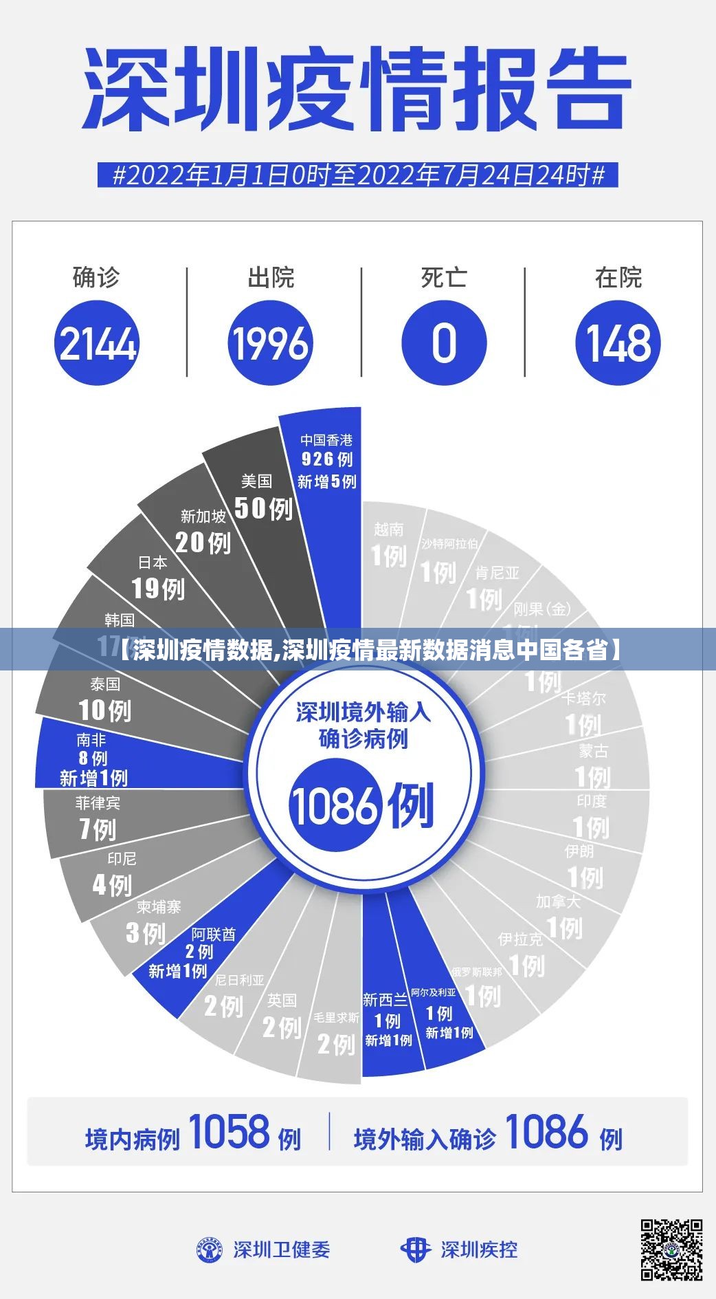 【深圳疫情数据,深圳疫情最新数据消息中国各省】 【深圳疫情数据,深圳疫情最新数据消息中国各省】