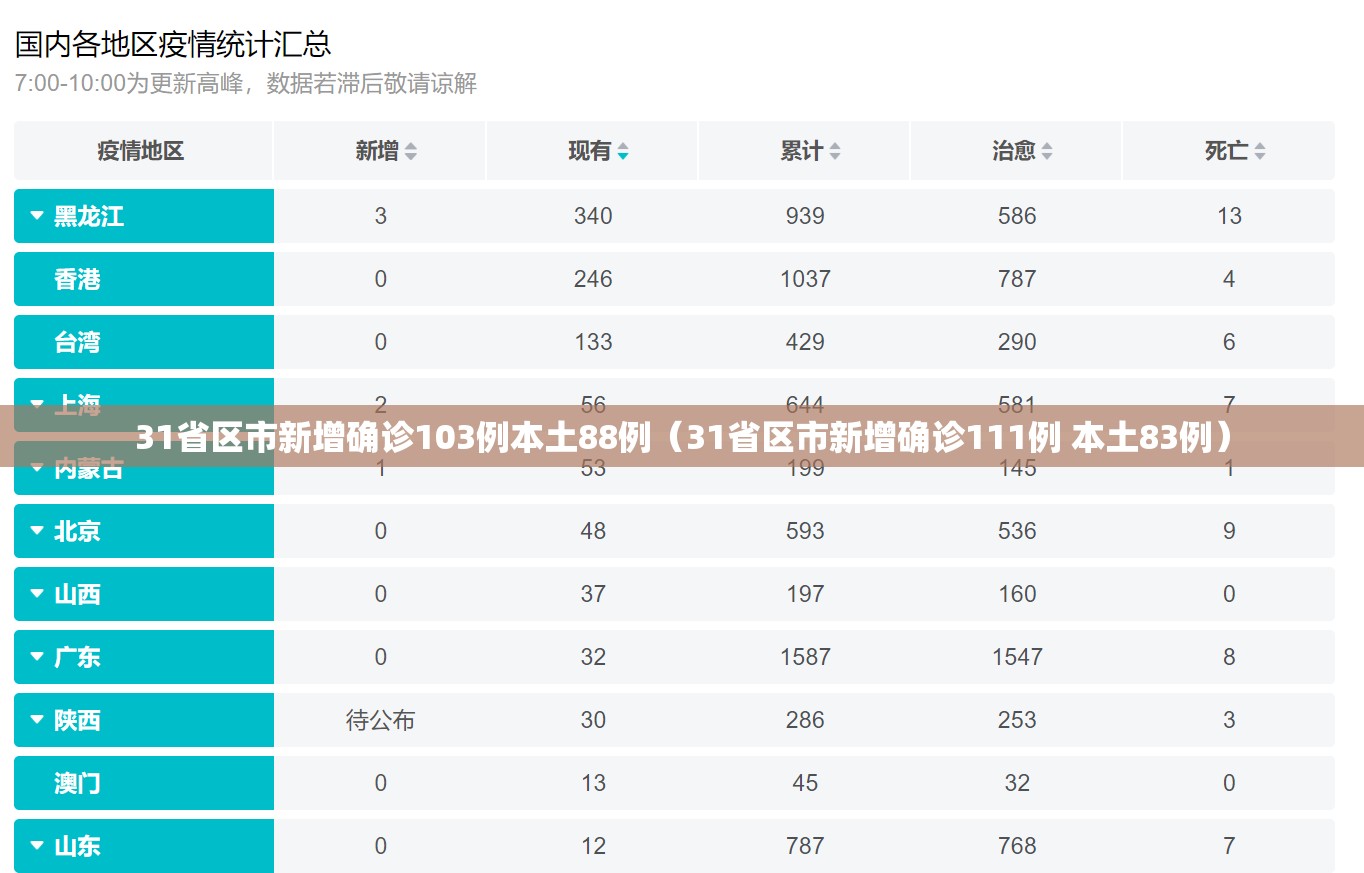 31省区市新增确诊103例本土88例(31省区市新增确诊111例 本土83例) 31省区市新增确诊103例本土88例(31省区市新增确诊111例 本土83例)