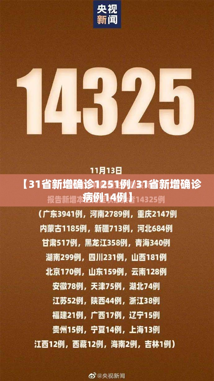 【31省新增确诊1251例/31省新增确诊病例14例】