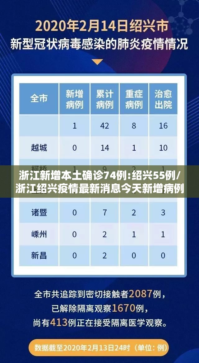 浙江新增本土确诊74例:绍兴55例/浙江绍兴疫情最新消息今天新增病例 浙江新增本土确诊74例:绍兴55例/浙江绍兴疫情最新消息今天新增病例