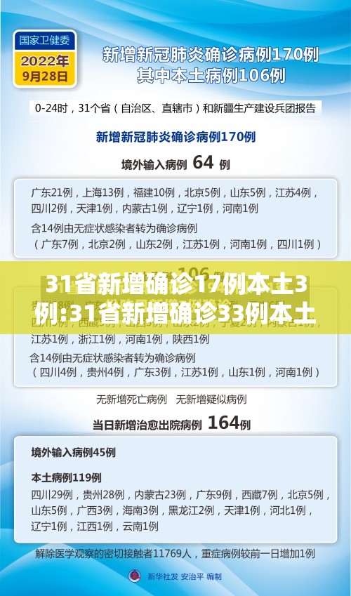 31省新增确诊17例本土3例:31省新增确诊33例本土 31省新增确诊17例本土3例:31省新增确诊33例本土