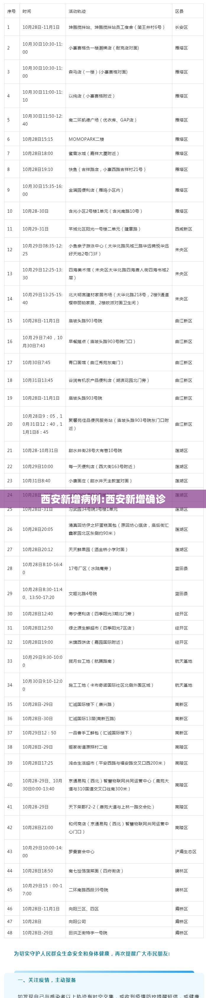 西安新增病例:西安新增确诊 西安新增病例:西安新增确诊