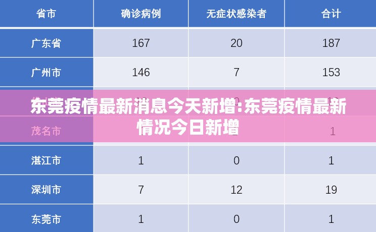 东莞疫情最新消息今天新增:东莞疫情最新情况今日新增 东莞疫情最新消息今天新增:东莞疫情最新情况今日新增