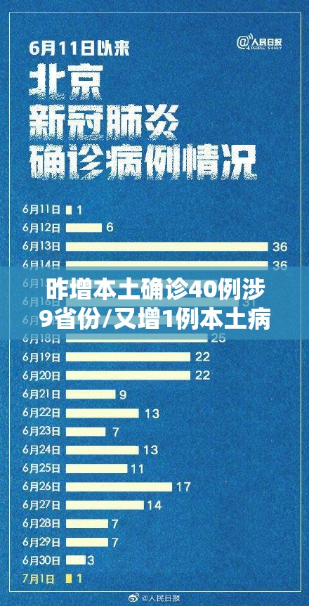 昨增本土确诊40例涉9省份/又增1例本土病例公布 昨增本土确诊40例涉9省份/又增1例本土病例公布