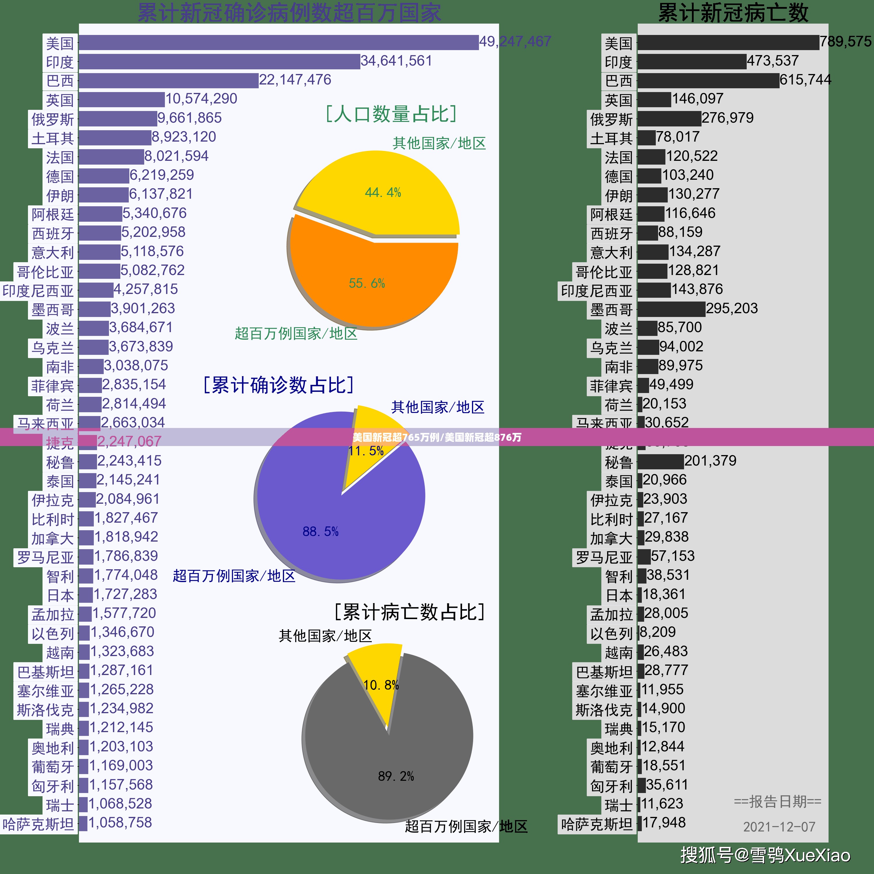 美国新冠超765万例/美国新冠超876万 美国新冠超765万例/美国新冠超876万