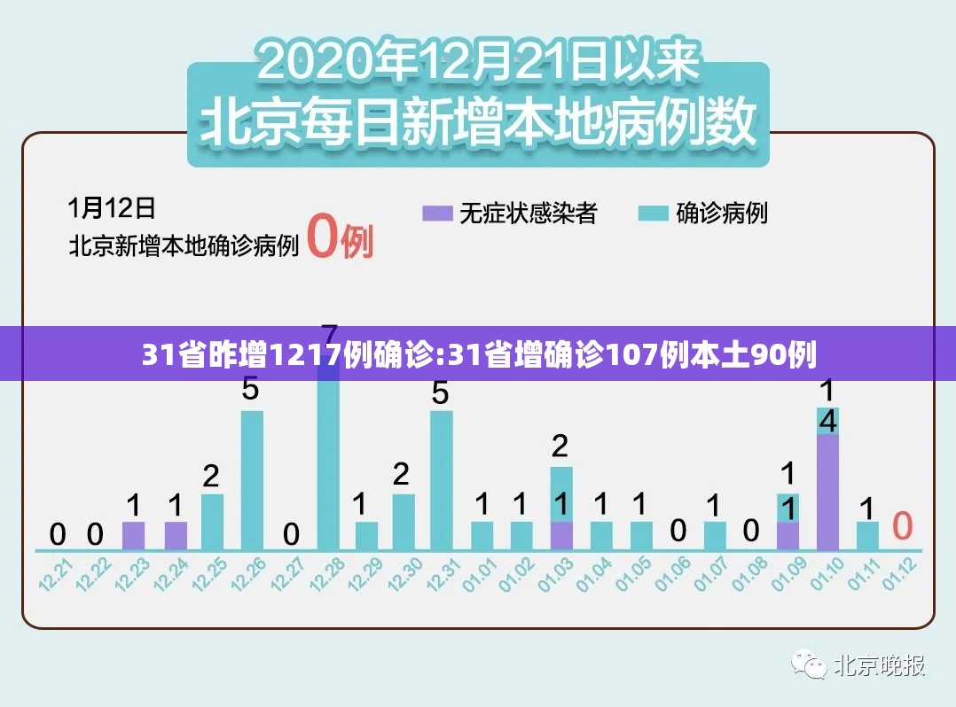 31省昨增1217例确诊:31省增确诊107例本土90例