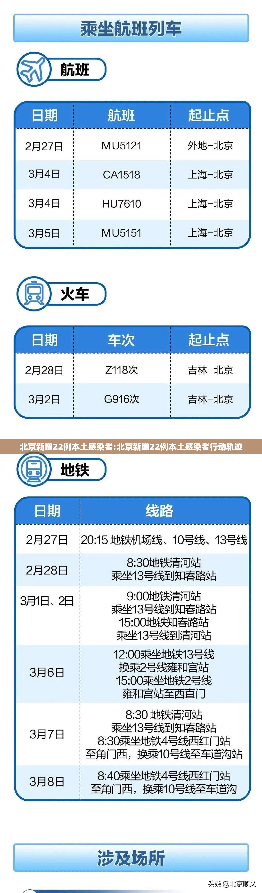 北京新增22例本土感染者:北京新增22例本土感染者行动轨迹
